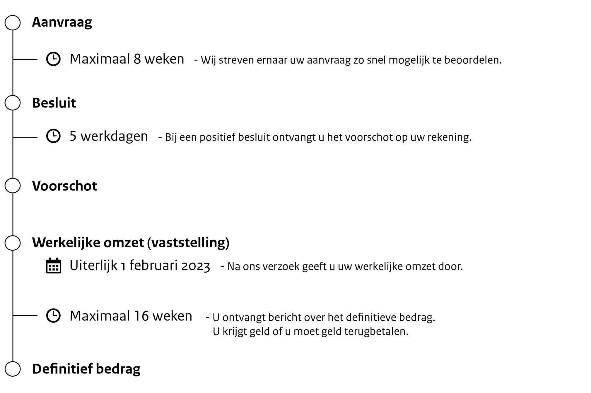 Na uw aanvraag Tegemoetkoming Vaste Lasten (TVL) Q1 2022